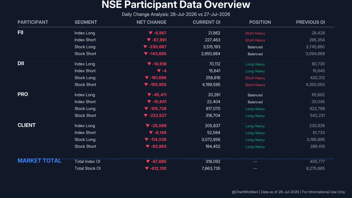 ChartWizMani's tweet photo. FII Futures Data β July 28, 2026
π Index: Short Covering
Index Futures: -6,567 Longs | -67,891 Shorts
π Stocks: Long Unwinding
Stock Futures: -230,667 Longs | -143,685 Shorts
Full F&O breakdown & trend visuals below.
#FII #DII #FIIDII #GIFTNIFTY #Nifty #FuturesData https://t.co/3Cs0mWnlA6