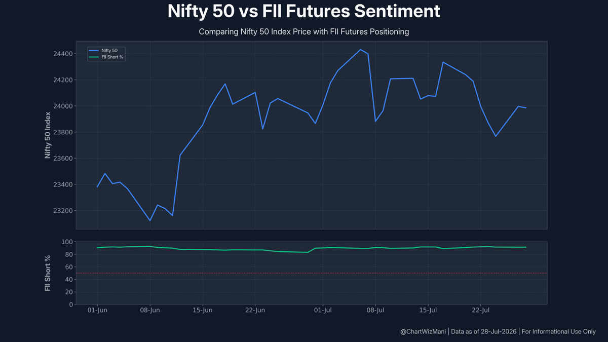 ChartWizMani's tweet photo. FII Futures Data β July 28, 2026
π Index: Short Covering
Index Futures: -6,567 Longs | -67,891 Shorts
π Stocks: Long Unwinding
Stock Futures: -230,667 Longs | -143,685 Shorts
Full F&O breakdown & trend visuals below.
#FII #DII #FIIDII #GIFTNIFTY #Nifty #FuturesData https://t.co/3Cs0mWnlA6