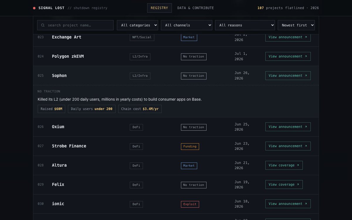 lain_calvo's tweet photo. Bear markets are tough

107 crypto projects shut down in 2026:
→ 34 died because nobody used them. Only 9 died from exploits.
→ July was the worst month: 24 shutdowns
→ 6 just deleted their account and vanished

Introducing Signal Lost, a collaborative effort to keep record of projects saying goodbye. 

Compiled and verified from multiple sources 👇
https://t.co/zIsoaGcwHA