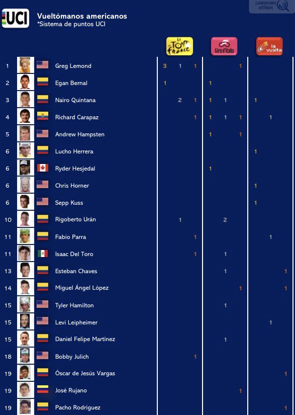 ClasiHistorica's tweet photo. 🏆 Palmarés en Grandes Vueltas 
🚴🏼‍♂️ Corredores americanos 

1️⃣ 🇺🇸 Lemond 
2️⃣ 🇨🇴 Bernal 
3️⃣ 🇨🇴 Nairo 
4️⃣ 🇪🇨 Carapaz 
5️⃣ 🇺🇸 Hampsten 
6️⃣ 🇨🇴 Lucho 
6️⃣ 🇨🇦 Hesjedal 
6️⃣ 🇺🇸 Horner 
6️⃣ 🇺🇸 Kuss 
1️⃣0️⃣ 🇨🇴 Rigo 
1️⃣1️⃣ 🇨🇴 Parra 
1️⃣1️⃣ 🇲🇽 Del Toro 🆕 
1️⃣3️⃣ 🇨🇴 Chaves 
1️⃣4️⃣ 🇨🇴 Supermán 

#TDF2026 https://t.co/QCLislwWX2
