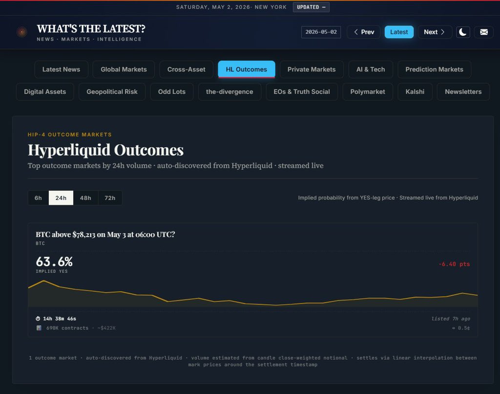 _McDonugh's tweet photo. Hyperliquid turned on HIP-4:

🟢The first outcome market is a daily BTC binary — "BTC above 78,213 on May 3 at 2am," settled in USDH. Curated launch for now, with more markets and broader categories expected over time.  

Started digging into the API on my personal site. https://t.co/V226K43Arb