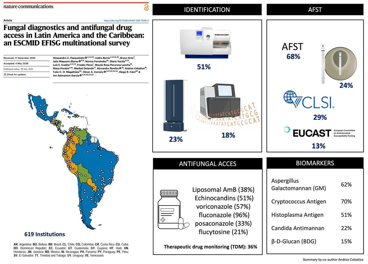 andress1224's tweet photo. Thrilled to share our latest publication 🥳

This collaborative effort involved 619 institutions across 23 countries in LATAM, painting a clear picture of the region's capacity to diagnose and treat invasive fungal diseases (IFD).
https://t.co/ZN5LkNPk7Z https://t.co/i6x90X9gTP