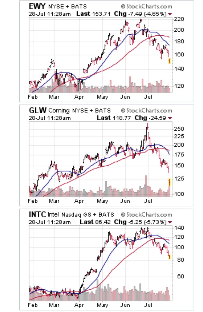 bluechipdaily's tweet photo. No reason to have been long here over the past few weeks. 

50-sma break. 

Bearish 10/20-sma cross. 

Daily MA rollovers.

<no positions here. All were sold higher> https://t.co/WYe5ScRhQj