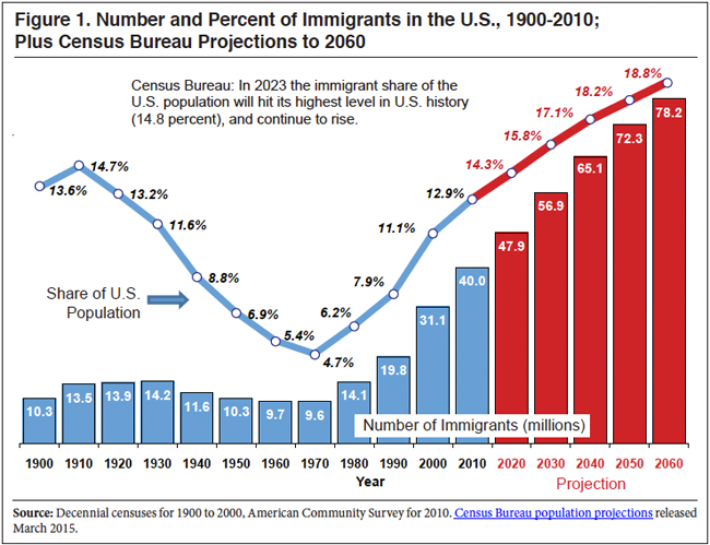 WomanDefiner's tweet photo. Funny things happen when you import a 100 million foreign born people in 40 years without any plan to facilitate them and instead allow them to compete with Americans for resources. 

100 million people worth of inflation. https://t.co/NA8j5z488x
