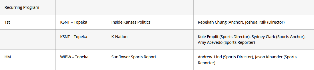 InKSPolitics's tweet photo. Did someone say three years? We at #InsideKansasPolitics are excited to announce that our show won 1st place in the recurring program category from the @ksbroadcasters. And shout-out to @KSNTSports for their amazing show #KNation.
@RebekahChungTV @BraydenDay10 https://t.co/konT5AqtrC