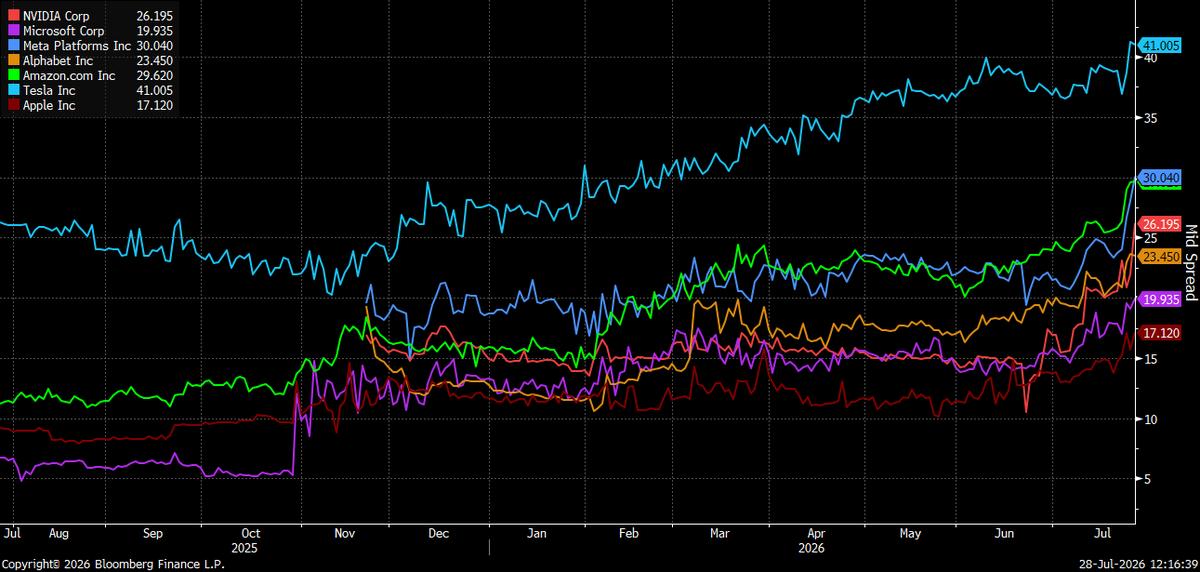 RBAdvisors's tweet photo. The #credit markets are sniffing out the gradual deterioration of #Mag7’s once-magnificent balance sheets. #CDS spreads for the companies are now rising to varying degrees. https://t.co/tJiZq0MBYD