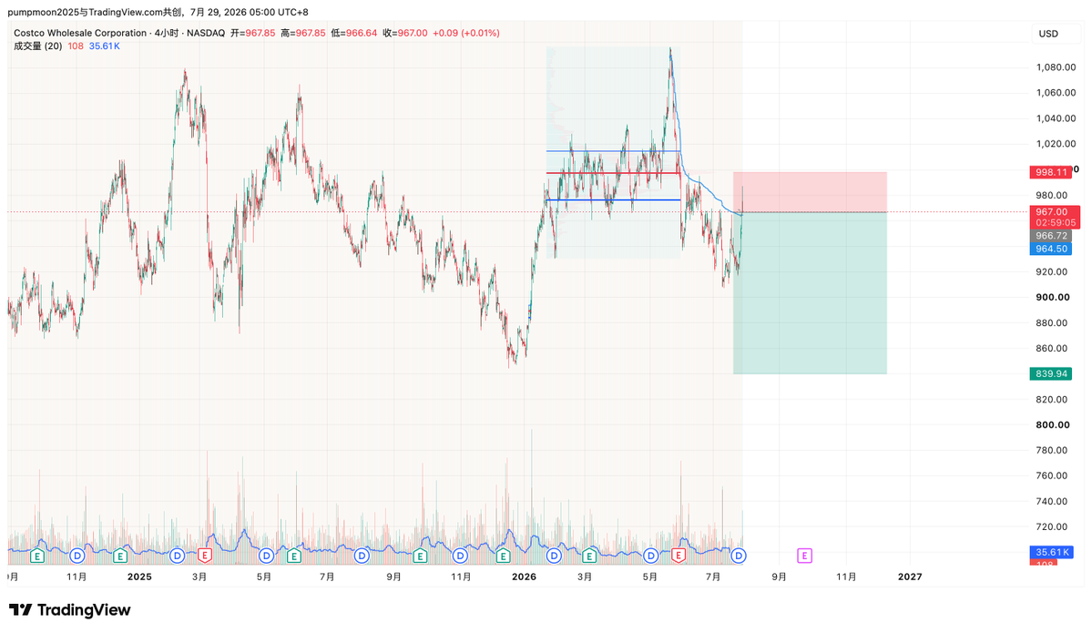 TsewangBTC's tweet photo. Scalp shorted $COST. https://t.co/xF4ZucqWhr