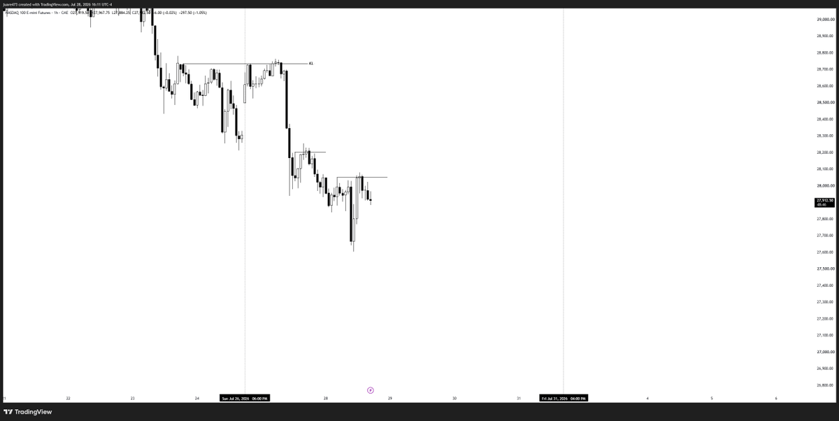 Luisjua10's tweet photo. a lot of people chase 2r how about reading the charts in a professional level and stop targeting Asia and London highs and lows for scalps and learn to catch daily expansions.

learn to read the chart in terms of a weekly candle and probe and follow order flow on a H1 H4 and M15 chart

few.