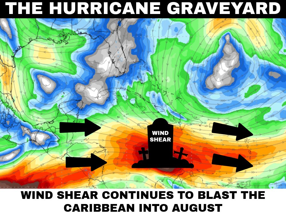 ZackFradellaWx's tweet photo. Wind shear is blasting the Atlantic Basin every chance it gets this season. Check out the Caribbean, that’s a graveyard for anything tropical right now. There will be some small windows for storms to form by late August and September but this year, those windows will close fast. https://t.co/B76MoH0CNf