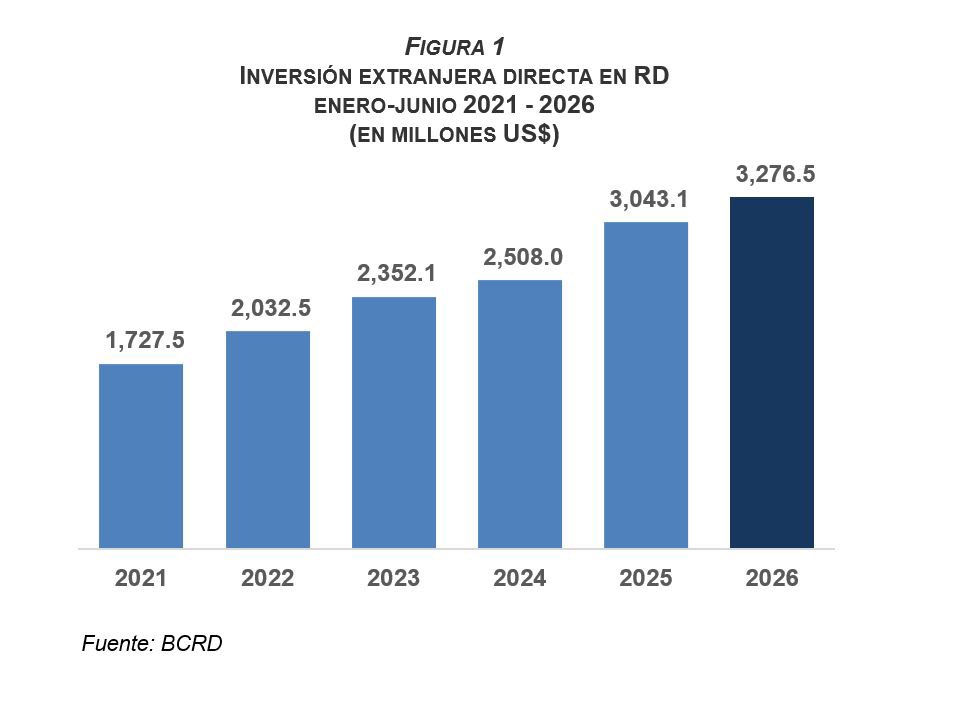 SanzLovaton's tweet photo. El capital más valioso que puede acumular un país no se mide solo en divisas, se llama confianza. Al cierre de junio de 2026, la Inversión Extranjera Directa alcanzó los US$3,276.5 millones validados por datos oficiales del @BancoCentralRD, marcando un crecimiento del 7.7% frente al 2025. El mundo cree firmemente en lo que hace el dominicano.