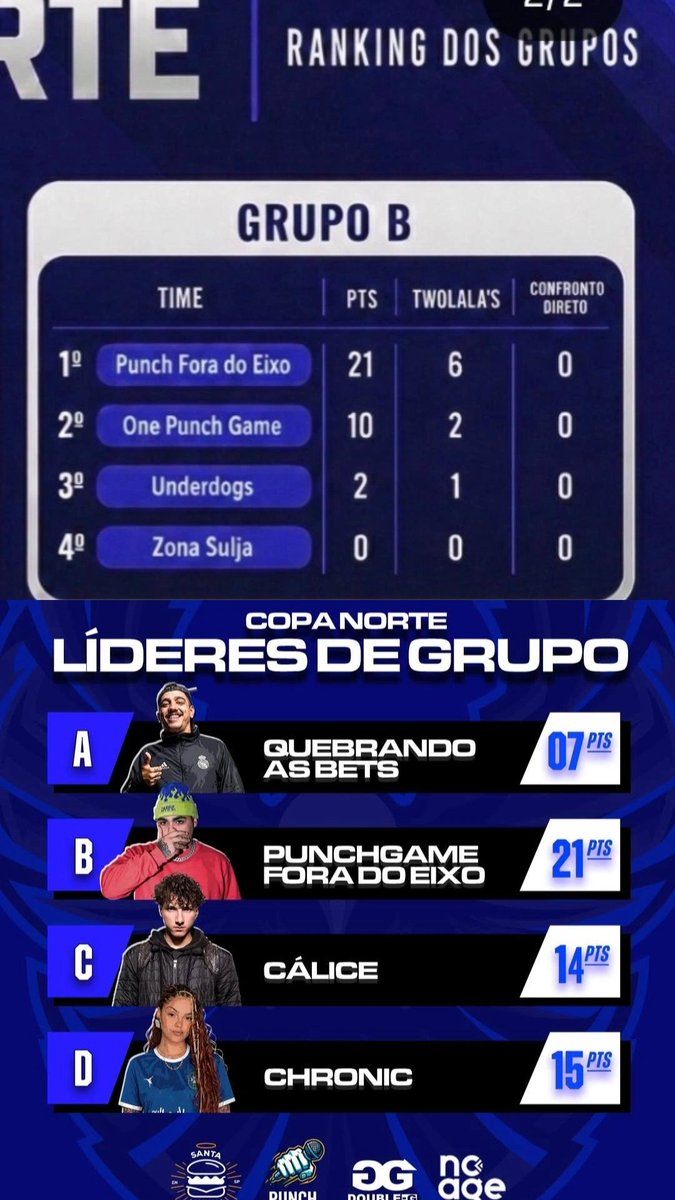 thurXJK's tweet photo. *Chego na norte 
*Ganho 3/4 batalhas de 2x0
*Ganho a norte
*Faço a batalha mais vista ds edição 
*Quase dobro os pontos do meu time
*Dobro o número de twolalas
*Saio https://t.co/WV80xE85MW