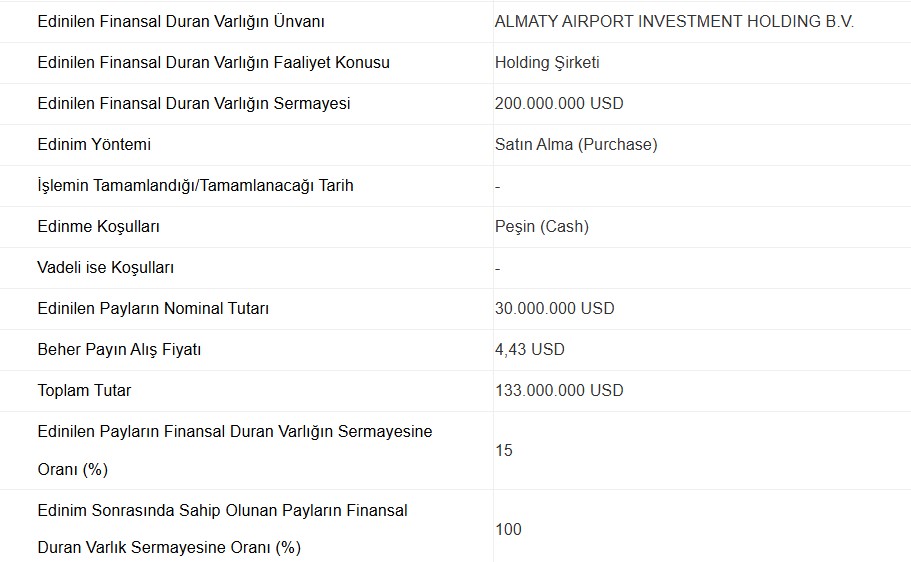 parafesorfinans's tweet photo. #TAVHL pozitif bir bilanço açıklamasının yanında önemli bir hamle daha yaptı.

Şirket, Almatı Havalimanı üzerindeki sahipliğini %100'e çıkararak kontrolün tamamen sağladı.

Doğrudan bağlı ortaklığının 133 milyon $'a gerçekleştirdiği %15'lik hisse alımı ile havalimanı tamamen TAV Havalimanları'nın oldu.

Şirket önemli yatırımlar yapmaya ve büyüme odaklı hamleler gerçekleştirmeye devam ediyor.

#Bist100 #Borsa #Hisse #HavacılıkSektörü #Bilanço