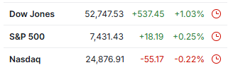 Investingcom's tweet photo. DOW, S&amp;P 500 END HIGHER ON EXTENDED OIL SLIDE, SOLID EARNINGS WHILE NASDAQ FALLS

$DIA $SPY $QQQ https://t.co/g749Ot12Ev