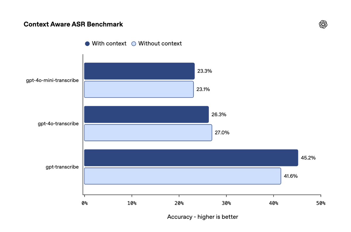OpenAIDevs's tweet photo. GPT-Transcribe also improved on the Context Aware ASR benchmark, with semantic accuracy increasing from 41.6% without free-form context to 45.2% with it.

Across 22 languages on Common Voice, GPT-Transcribe achieved a 19.27% transcription error rate, compared with 40.37% for Whisper (whisper-1).

Across nine languages on the Real-World Audio Recording benchmark, it achieved an 8.98% transcription error rate, compared with 15.21% for Whisper (whisper-1).