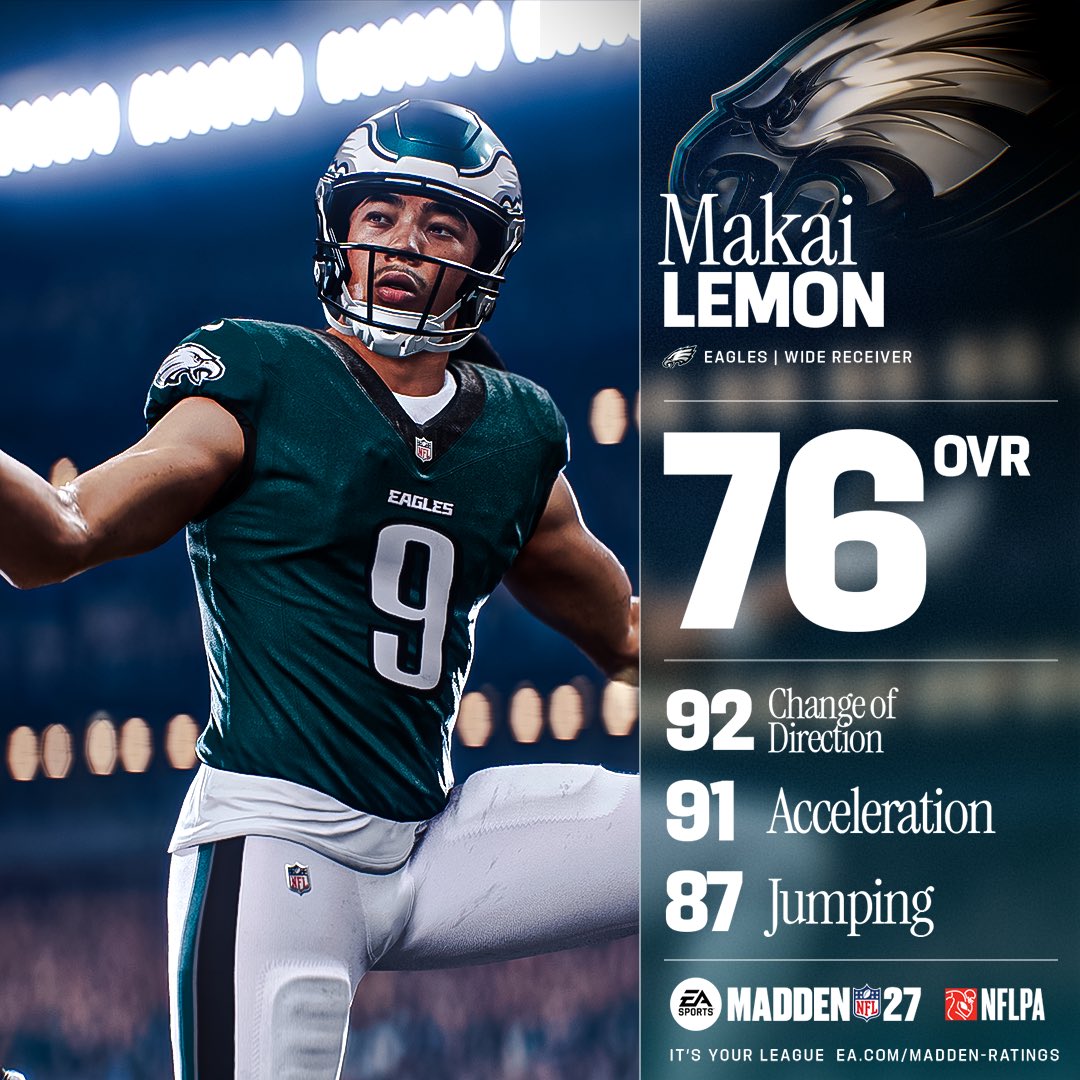 EAMaddenNFL's tweet photo. Makai Lemon starts off at 76 OVR. 

What will the @Eagles rookie WR’s #Madden27 rating be by the end of the season? https://t.co/E20fX1VbZX