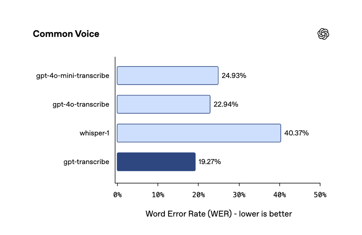 OpenAIDevs's tweet photo. GPT-Transcribe also improved on the Context Aware ASR benchmark, with semantic accuracy increasing from 41.6% without free-form context to 45.2% with it.

Across 22 languages on Common Voice, GPT-Transcribe achieved a 19.27% transcription error rate, compared with 40.37% for Whisper (whisper-1).

Across nine languages on the Real-World Audio Recording benchmark, it achieved an 8.98% transcription error rate, compared with 15.21% for Whisper (whisper-1).