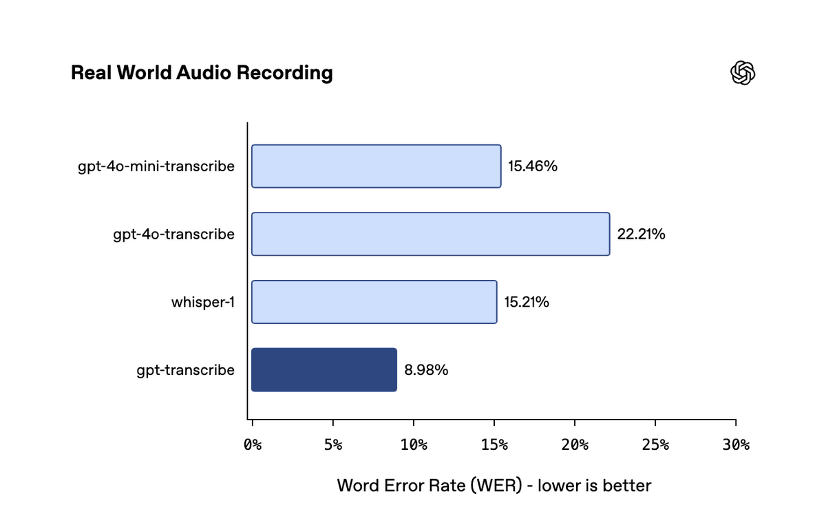 OpenAIDevs's tweet photo. GPT-Transcribe also improved on the Context Aware ASR benchmark, with semantic accuracy increasing from 41.6% without free-form context to 45.2% with it.

Across 22 languages on Common Voice, GPT-Transcribe achieved a 19.27% transcription error rate, compared with 40.37% for Whisper (whisper-1).

Across nine languages on the Real-World Audio Recording benchmark, it achieved an 8.98% transcription error rate, compared with 15.21% for Whisper (whisper-1).