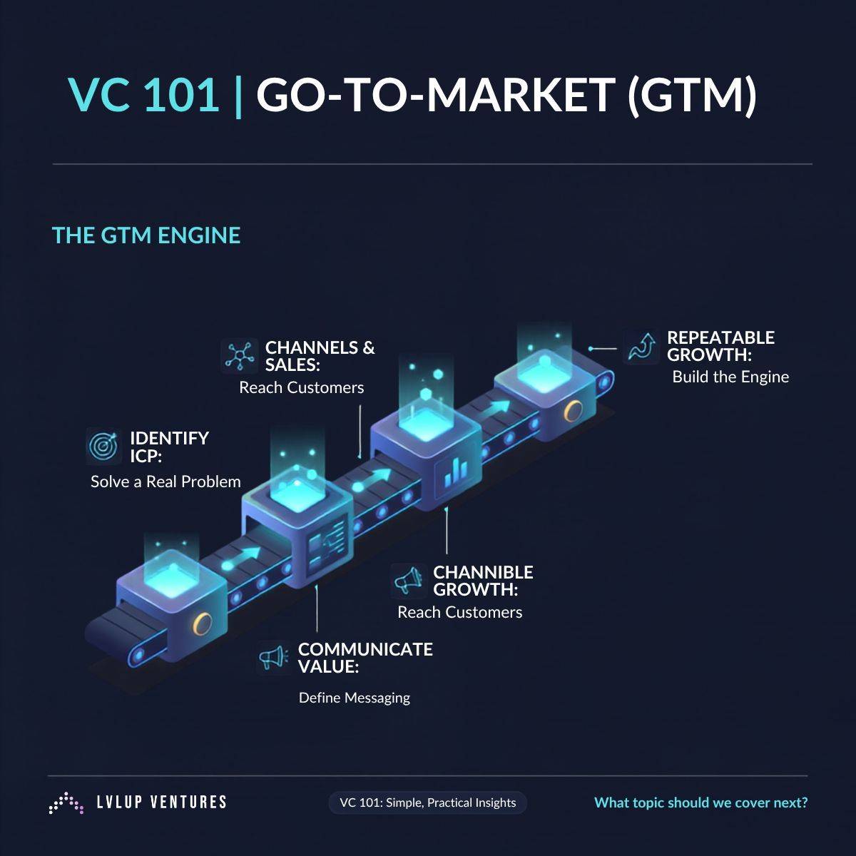 Lvlupvc's tweet photo. VC 101 | Go-to-Market (GTM)

A great product isn't enough.

Some of the best products never find customers because they don't have a clear go-to-market strategy.

Your GTM is the plan for how you'll reach customers, communicate your value, and build a repeatable engine for growth.

The best founders don't try to sell to everyone—they start with a specific customer, solve a real problem, and expand from there.

This is the first post in our VC 101 series, where we'll break down venture and startup concepts into simple, practical insights for founders.

What topic should we cover next?

#VC101 #Startups #Founders #GoToMarket #Growth #VentureCapital #LvlUpVentures
