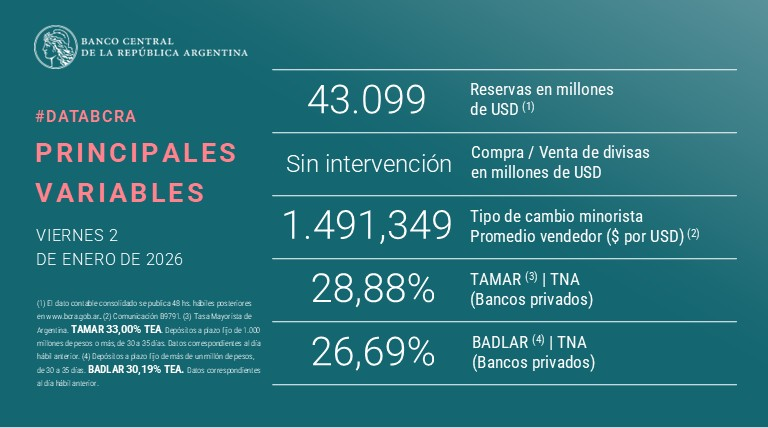 SalvadorVitell1's tweet photo. Luego de 135 ruedas compradoras, aparece el "Sin intervención" del BCRA.
La última vez fue el 2/1/26. https://t.co/y2Fjfm8gm3