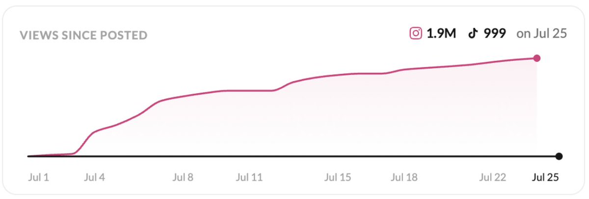 Lindseybuilds's tweet photo. not every video blows up on day one.

luckily our creators know how to stay consistent, keep engagement high, and give content a longer life

1.9M views later 📈 https://t.co/7KwbZ5EsO8