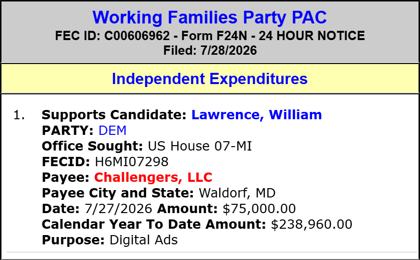 traymond071187's tweet photo. Working Families Party PAC spends $75,000 to SUPPORT William Lawrence (Hse MI-07)(D)

#MI-07.

Spending Leaders:

https://t.co/Yjzvmz7pZe

Spending List:

https://t.co/NktqdwIvnt

2026 Cycle FEC Data:

https://t.co/UYwXZCzEx5

FEC:

https://t.co/oAv4DPvCk1

@RepTomBarrett @tombarrettmi7 @AmbBridgetBrink @MattMaasdam @joshcowenMI @WeWill2026  @MLivePolitics