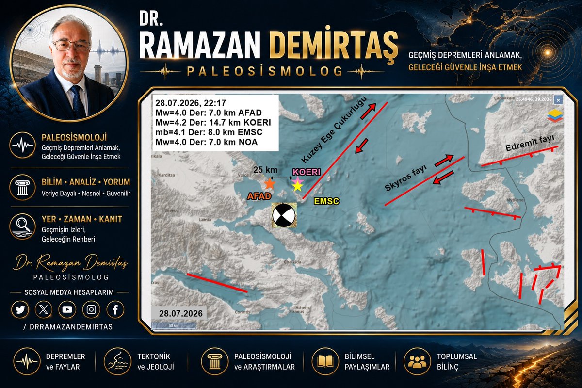 Paleosismolog's tweet photo. * Kuzey Anadolu Fay Zonu'nun Kuzey Ege Çukurluğu'nun DGD'dan sınırlayan uzantısının GB ucunda, KD-GB gidişli sağ yanal doğrultu atımlı kırık üzerinde:
28.07.2026, 22:17
Mw=4.0 Der: 7.0 km AFAD
Mw=4.2 Der: 14.7 km KOERI
mb=4.1 Der: 8.0 km EMSC
Mw=4.0 Der: 7.0 km NOA
#deprem oldu. https://t.co/qbkmHWBGWo