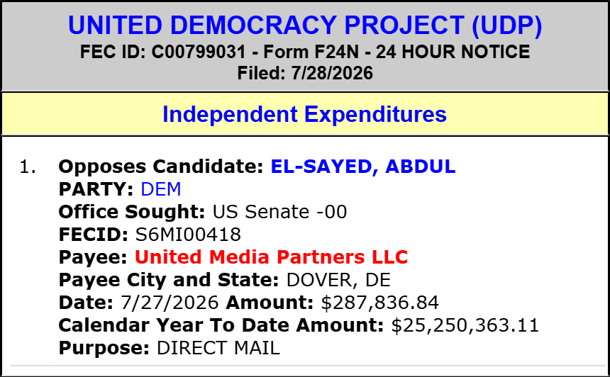 traymond071187's tweet photo. UNITED DEMOCRACY PROJECT (UDP) spends $287,836 to OPPOSE Abdul El-sayed (Sen MI Sen)(D)

#MI-00.

Spending Leaders:

https://t.co/Yjzvmz7pZe

Spending List:

https://t.co/NktqdwIvnt

2026 Cycle FEC Data:

https://t.co/6oDOFUKrPf

FEC:

https://t.co/P7lnZlsTNU

@SenGaryPeters @MalloryMcMorrow @AbdulElSayed @HaleyforMI @RachelForSenate @MikeRogersForMI https://t.co/UqhLeegPEP @GPSForSenate x  @MLivePolitics