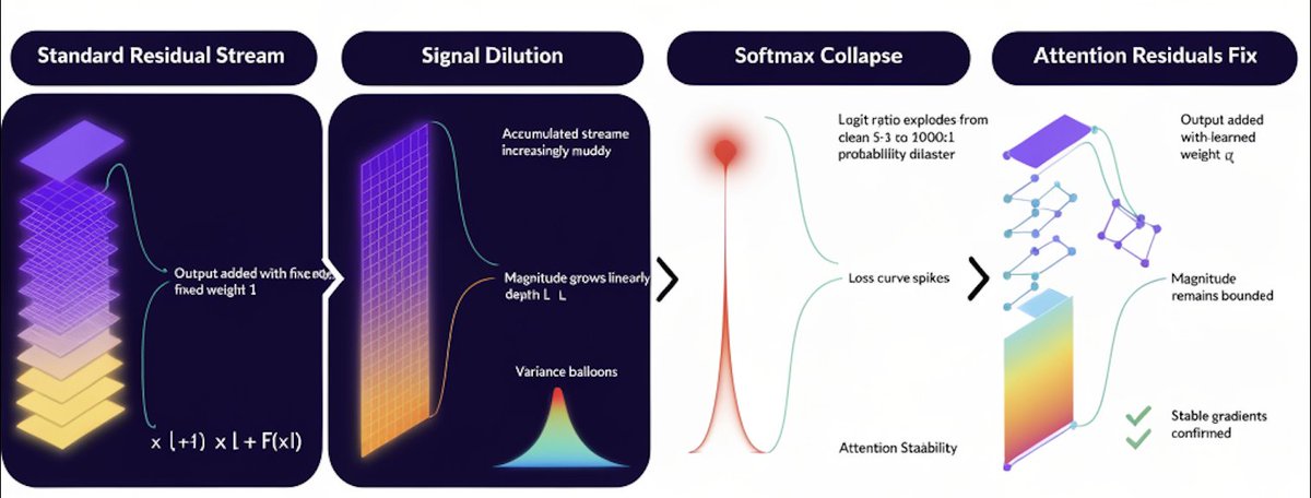 timothibo's tweet photo. Residual connections let us train absurdly deep nets.
They are the reason Transformers didn’t collapse under their own depth.
But they have a quiet failure mode that gets worse the deeper we go.
=> Kimi Residual Attention: why, how, results https://t.co/DgHLRXkPBx