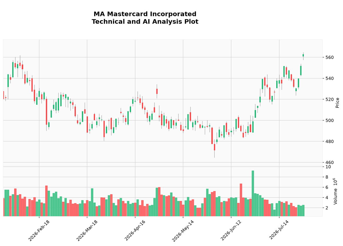 _Tama_Hawk's tweet photo. NYSE Trade signals (EOD)
• Mastercard Incorporated (MA) SELL @ $562.75
The COG_QQE algorithm generated a SELL signal for MA at price 562.75; the QQE indicator value was 57.2021 as the technical input reported for this signal.
TA check: unclassified https://t.co/pw3YLrCVpP