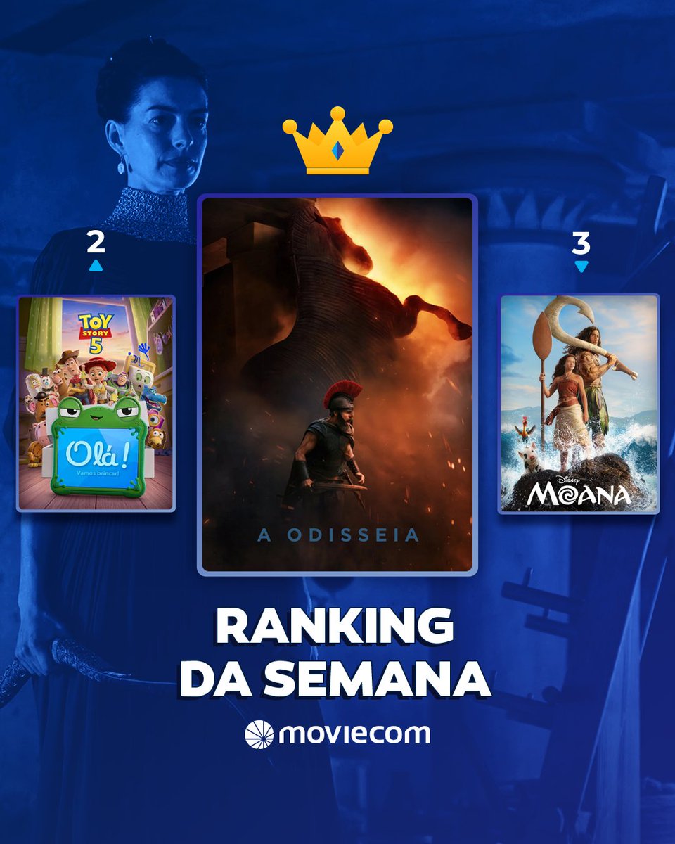 moviecom's tweet photo. 🏆 A Odisseia segue no topo das bilheterias e ultrapassa 2 milhões de espectadores no Brasil!

👉 Confira o ranking completo: https://t.co/AwecfAUka3

#AOdisseia #AOdisseiaFilme #ToyStory5 #Moana https://t.co/jec7oGOnT7