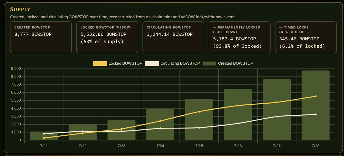 McCrypto72's tweet photo. No doubt $SLVR is market leader on Robinhood Chain 🥈
But through recent carnage, $BOWSTOP has been quietly building & updating the community multiple times a day 🏹🔥

Missed the first station with $SLVR ? This is your stop with $BOWSTOP 🚂

Join our TG 👇
 https://t.co/s2fsNbL3ya