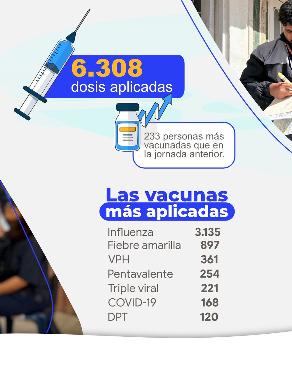 SubRedSurOcci's tweet photo. ¡La salud llegó a los territorios! 💙🏥 Gracias al compromiso de nuestros equipos y a la participación de la comunidad, durante la #JornadaNacionalDeVacunación alcanzamos 6.308 dosis aplicadas y 7.695 atenciones integrales en salud en Bosa, Kennedy, Fontibón y Puente Aranda. https://t.co/vlkm7zBqGK