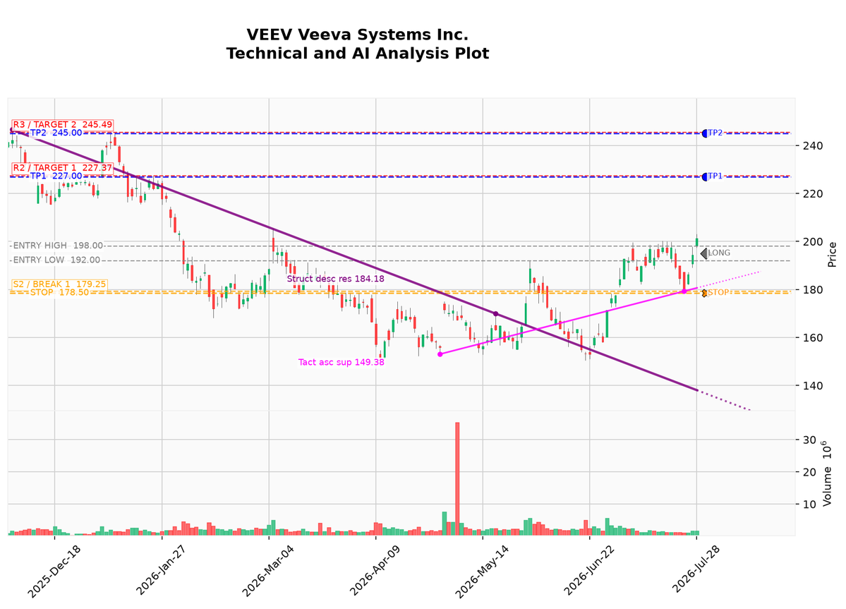 _Tama_Hawk's tweet photo. NYSE Trade signals (EOD)
• Veeva Systems Inc. Class A (VEEV) SELL @ $201.2
The COG_QQE algorithm generated a SELL signal for VEEV at price 201.1999969482422; the QQE indicator value was 51.3893 as the technical input reported for this…✂️ https://t.co/C75hgZD0DL