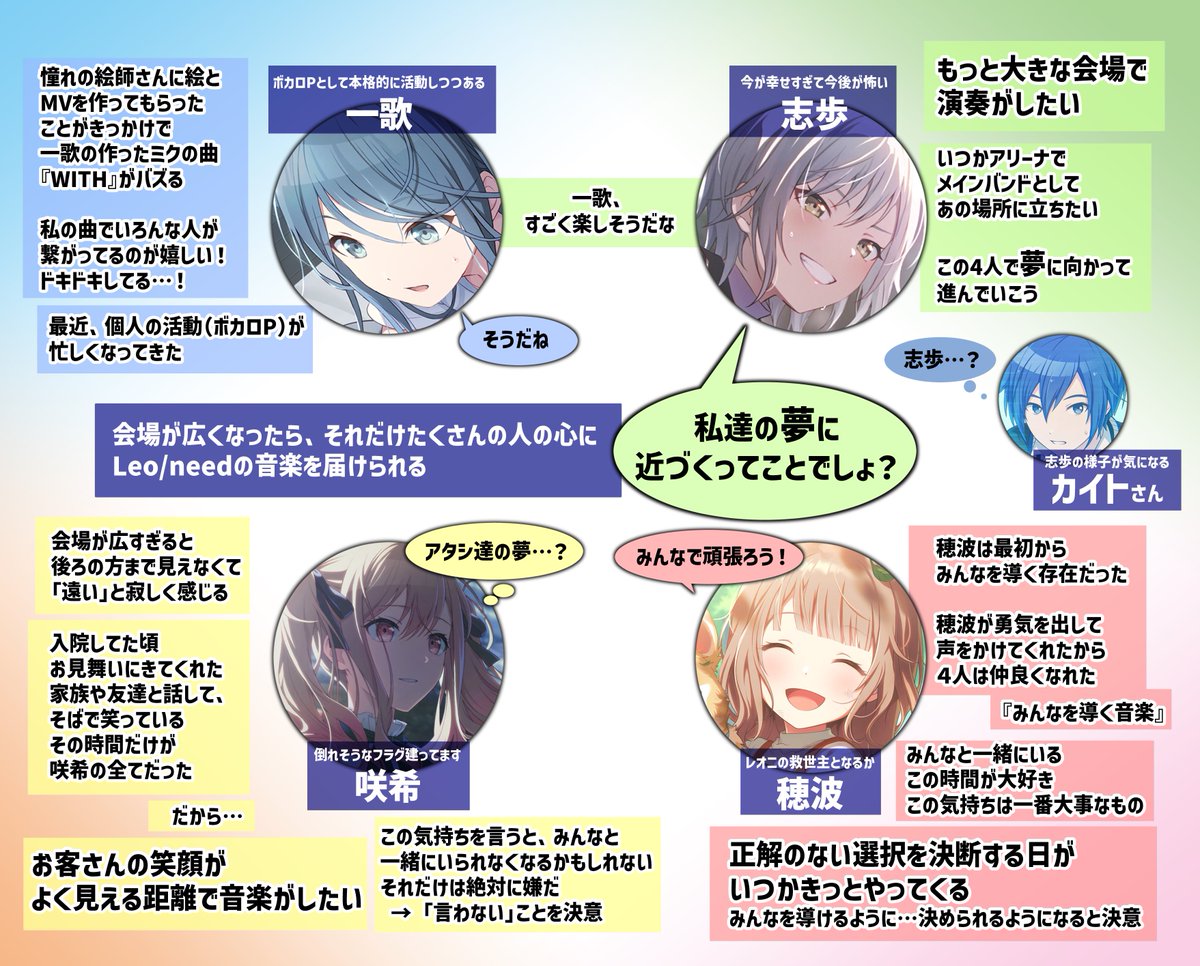 gyn_ma9's tweet photo. 最近のレオニ箱イベストについて図にしてみました　多分こんな感じです
みんなレオニのストーリーを読もう！ https://t.co/4WmhrnCKIg