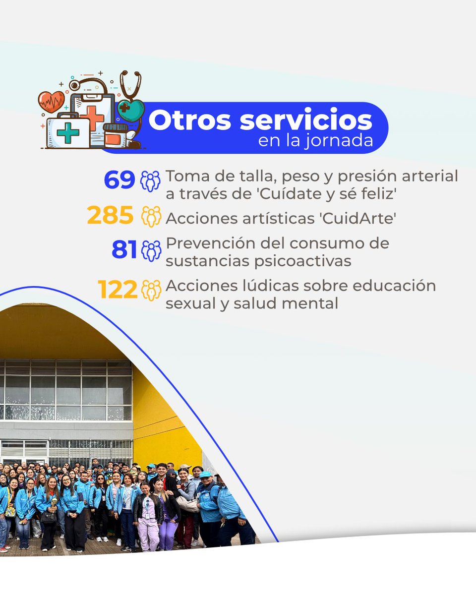 SubRedSurOcci's tweet photo. ¡La salud llegó a los territorios! 💙🏥 Gracias al compromiso de nuestros equipos y a la participación de la comunidad, durante la #JornadaNacionalDeVacunación alcanzamos 6.308 dosis aplicadas y 7.695 atenciones integrales en salud en Bosa, Kennedy, Fontibón y Puente Aranda. https://t.co/vlkm7zBqGK