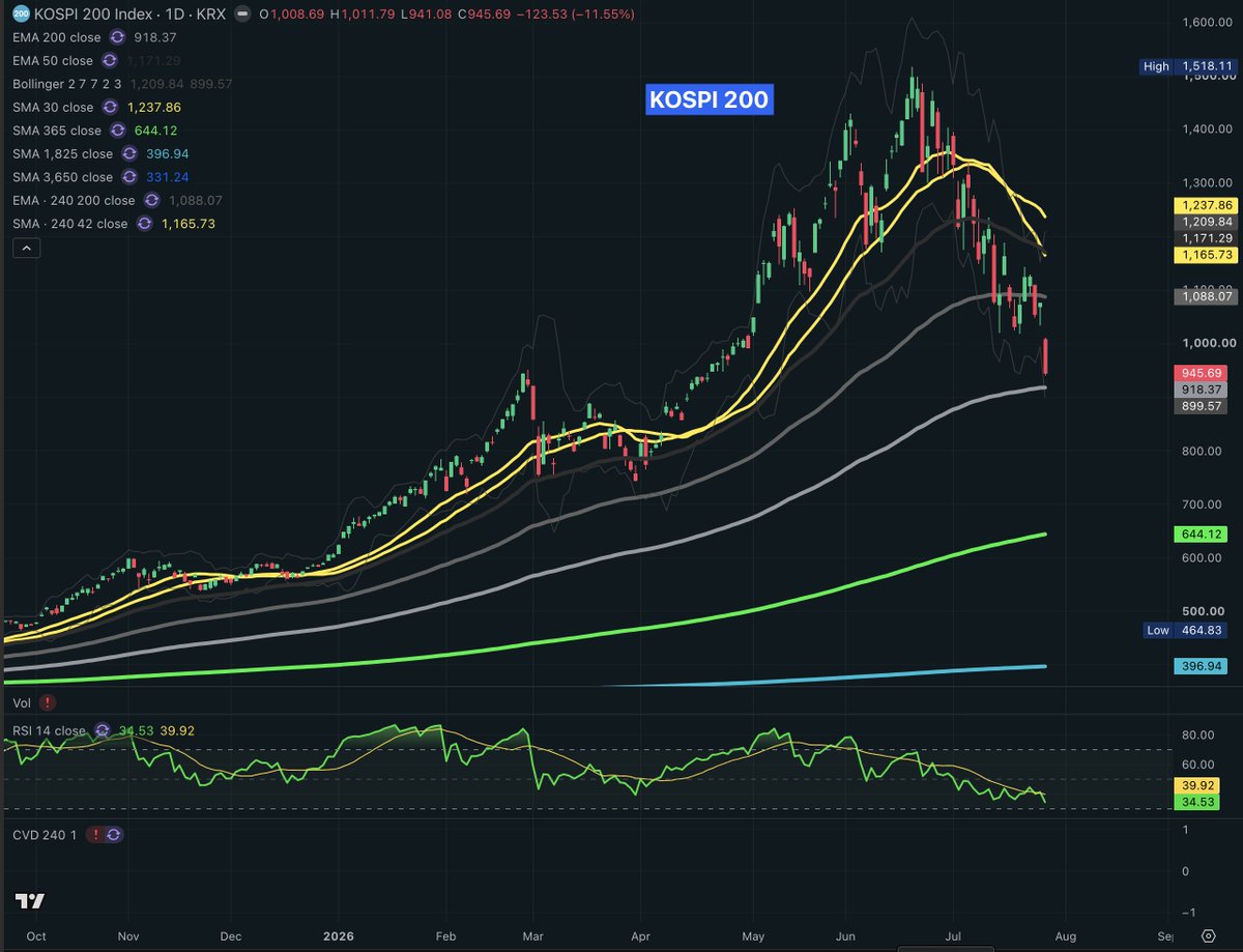 0xWhaleHL's tweet photo. #KOSPI200
KOSPI is almost -40% since ATH and approaching the EMA200 on the daily chart.
Next levels are the 1-year average near 645 and the 5-year average at 397. Nice levels to accumulate already appeared, while I would go all-in if we dip toward the 645-400 zone.
Samsung & Hynix, both, currently at PE of 3.4 by 2027.