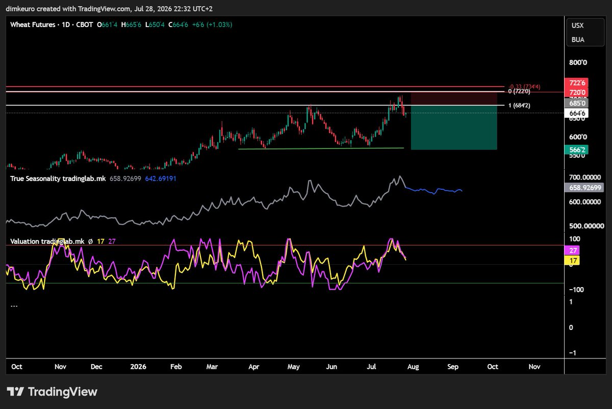 dimkeuro's tweet photo. WHEAT? heres my outlook  

I use the Daily zone to refine the Weekly zone and achieve more precise position placement.

On the Daily timeframe, I also incorporate Seasonality and Valuation into my analysis For Valuation, I compare the asset against Gold and the DXY check comments https://t.co/awuxYKwV1N