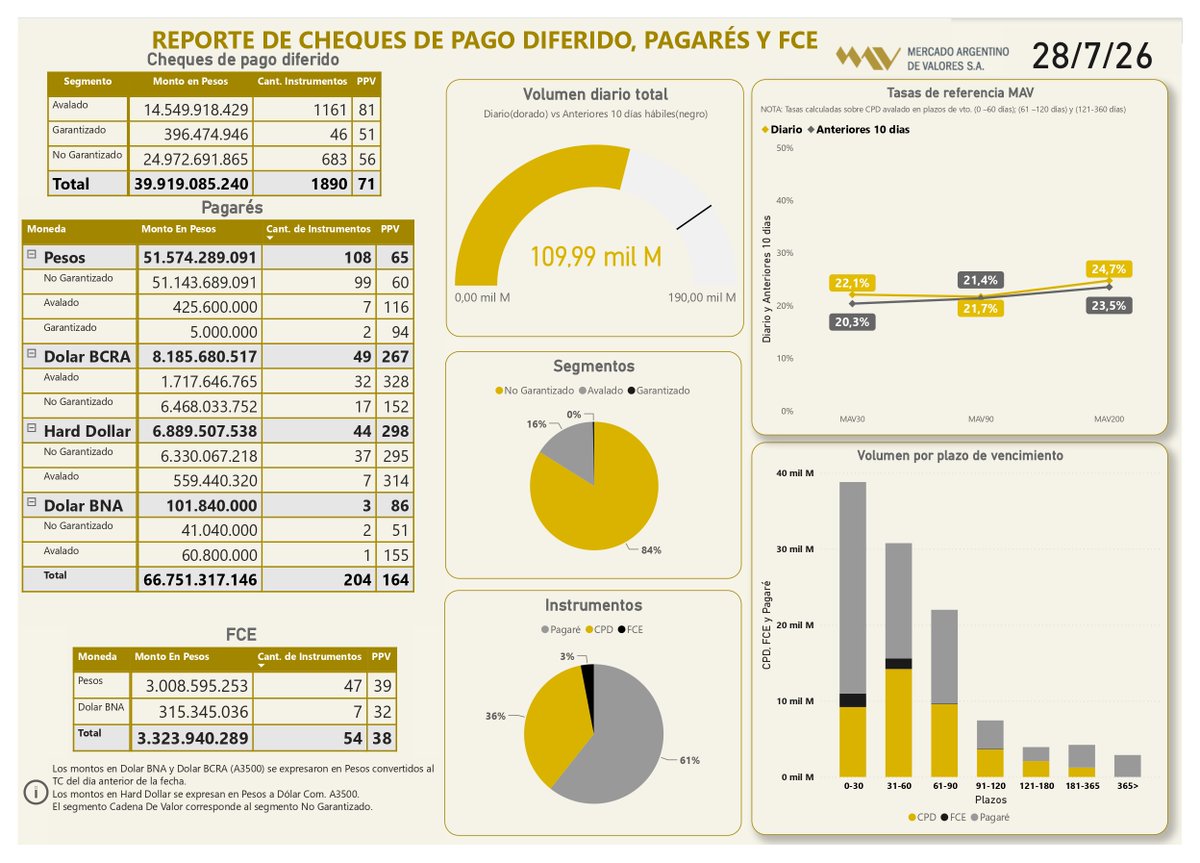 MAVSAOficial's tweet photo. 📲Informe diario 28/7/26 
  
#CPD (Físicos e Echeqs)  
Total: $39.919.085.240

#Pagarés
Total: $66.751.317.146

#FCE
Total: $3.323.940.289 https://t.co/Qn7FXUeZfV