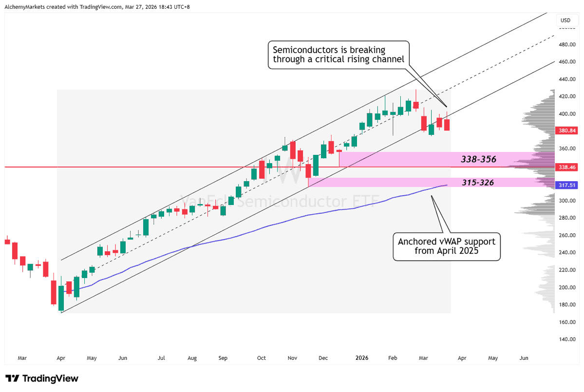 Trader_717's tweet photo. $SMH overnight low $528, now $532. Needs $535-36 back or semis stay red. https://t.co/DQIQQwwAhE