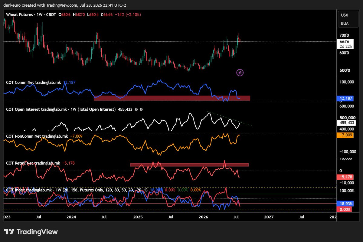 dimkeuro's tweet photo. Weaker Open Interest adds further bearish pressure.

Commercials are coming out of an extreme bearish zone and continue to add bearish positions, while Retail is coming from a bullish extreme. https://t.co/9fJsQv0eeF