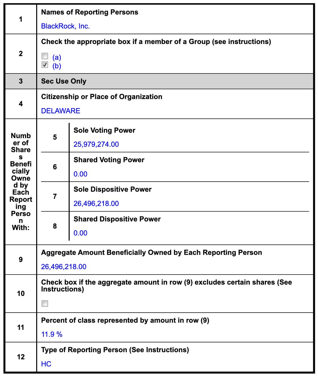 himshouse's tweet photo. 🚨 $HIMS STAKE UPDATE

BlackRock now owns 11.9% (26.5 million shares)

Previously, BlackRock owned 23M shares

BlackRock is the largest institutional shareholder and now holds more shares than CEO Andrew Dudum
