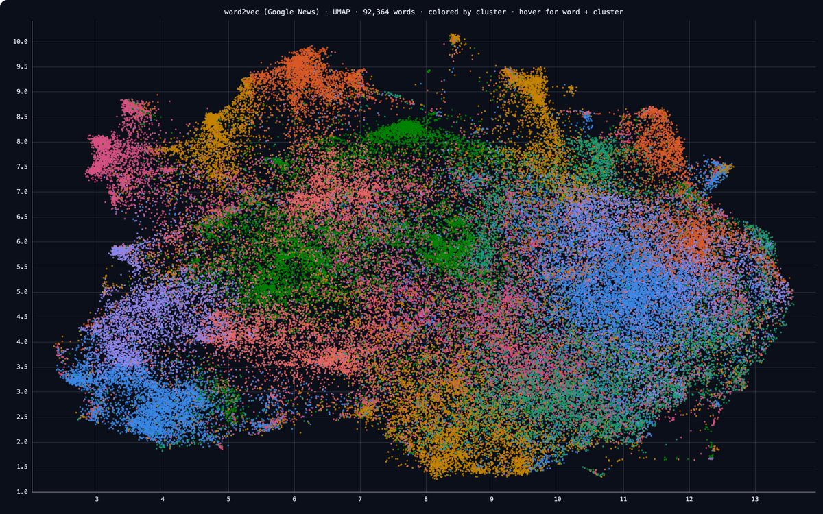 sselvakumaran01's tweet photo. using xy to visualize a 2d projection of word2vec with clustering! super cool to scroll around to see local neighborhoods, and it's incredibly fast! https://t.co/tvfLxH2XA6