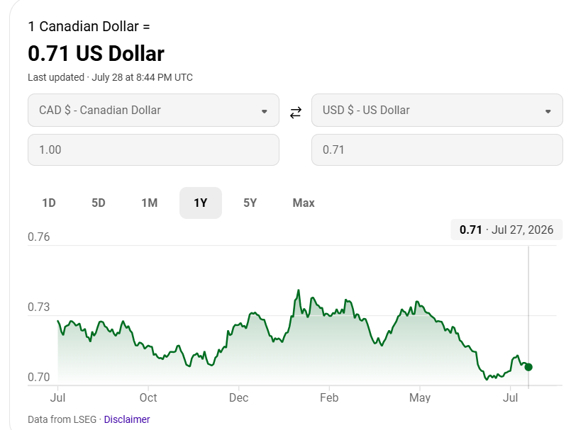 realdanfreeman's tweet photo. The Canadian Dollar has hit a 14 month low.

It's only worth .71 cents to the American Dollar.

Now investors are shorting the Canadian Dollar as we get weaker and weaker.

This is absolutely catastrophic.

I know, I know, It's ALL Donald Trump's fault.. https://t.co/umRZabjGGI