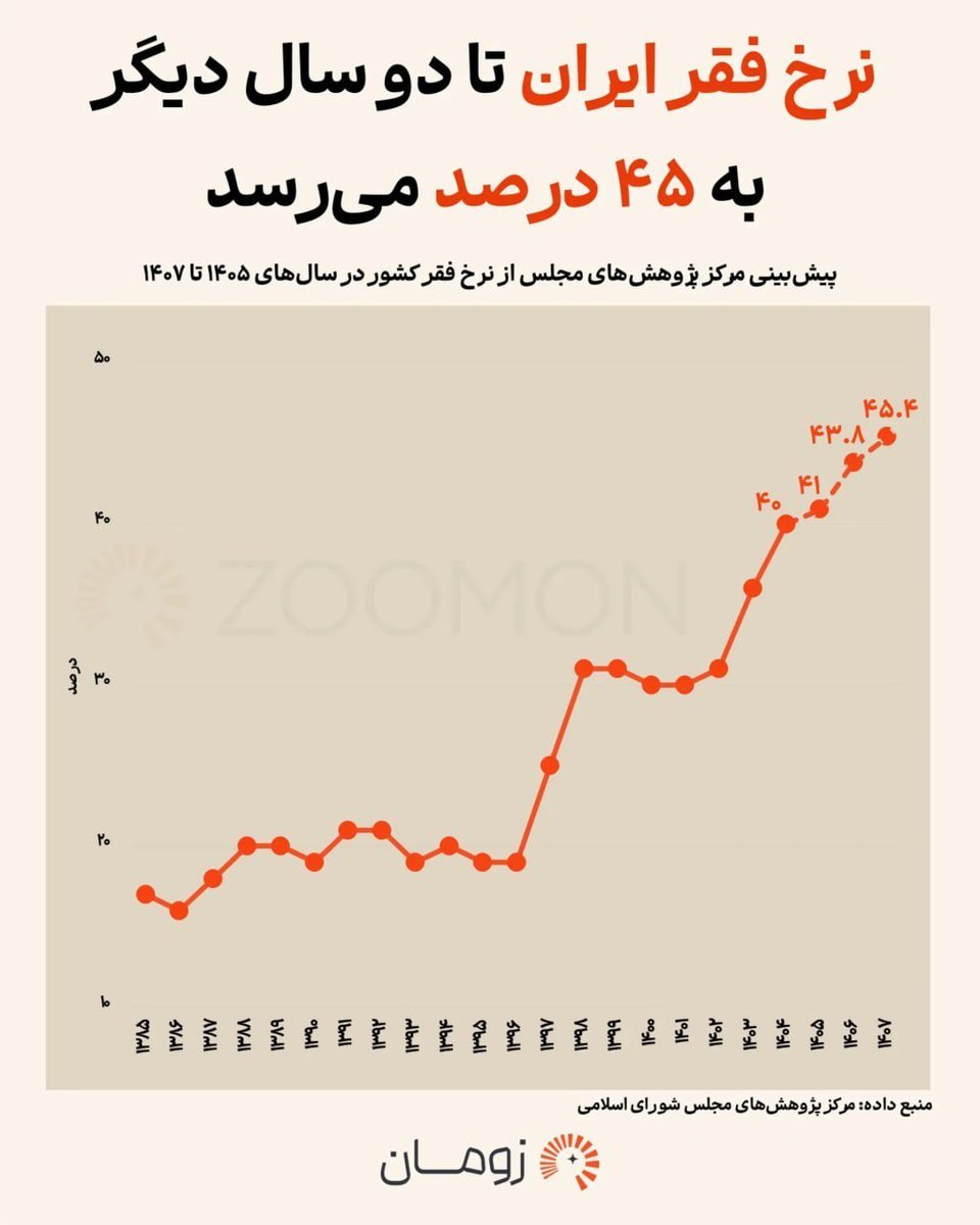 amalizadeh's tweet photo. The Research Center of the Iranian Parliament estimates that, if current trends continue, the poverty rate will rise from 41% this year to 45.5% within two years. In rural areas, the situation is even worse: one in two households will be unable to cover minimum living expenses. https://t.co/w59L1wwlFw