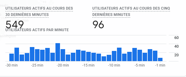 Kheperseo's tweet photo. À la base, j'ai commencé à développer des pages Facebook pour une seule raison : déclencher l'étincelle Discover.

L'idée c'était de ramener la communauté de Facebook vers mes sites, créer un pic de trafic, et faire rentrer les articles dans Discover, pour m'affranchir du classique pop.

Le tout en utilisant le système de post classique, pas d'ads.

Finalement c'est devenu un business à part entière. Les payouts dont je parle depuis quelques posts, c'est ça.

Mais sur l'objectif de départ, je vais être honnête : pour l'instant, Facebook seul ne suffit pas.

Pour qu'un article rentre sur Discover aujourd'hui, il faut un vrai buzz, et les clics que Facebook envoie en one-shot vers un site ne font pas (encore) le poids face à un pop classique.

Mon hypothèse du moment : un maintien de trafic constant sur un site à forte volumétrie, plus quelques dizaines de clics bonus de Facebook par jour, pourrait finir par remplacer un pop. Un signal continu plutôt qu'un pic.

C'est ce que j'essaie de tester en ce moment, en teasant plus l'article en premier commentaire, en incitant un peu plus les abonnés à aller sur le site etc...

En attendant, c'est toujours plaisant de voir qu'un petit pop déclenche Discover. C'est pas les courbes affichées par @CTRBooster75 (j'en ai des plus grosses pour plus tard) mais ça a le mérite d'être en temps réel.

Si certains d'entre vous ont poussé un article sur Discover à l'aide d'un post organique Facebook (même par hasard), je suis preneur de vos retours.