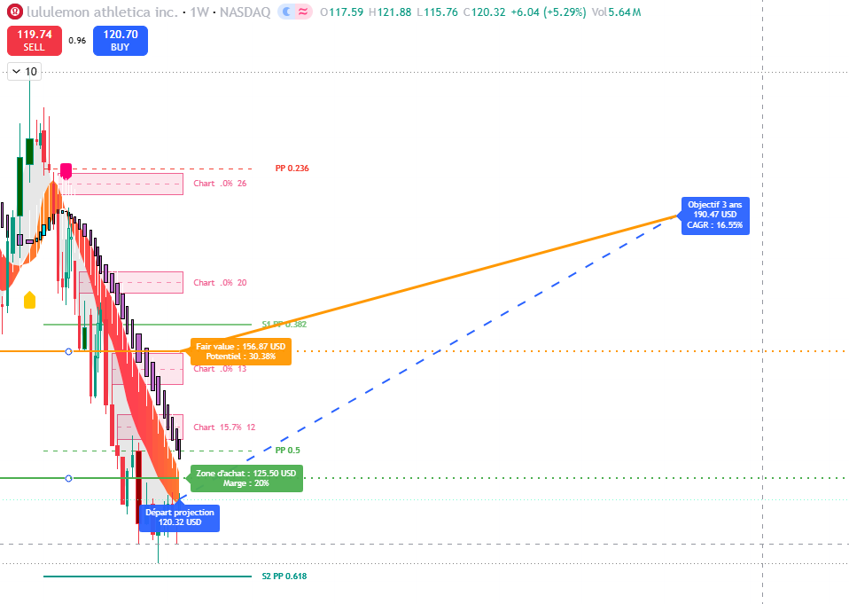 Robsteve20's tweet photo. $LULU #HybridStrat #AlgoTrading #QuantResearch #Fibonacci https://t.co/TDQQbOjM5a