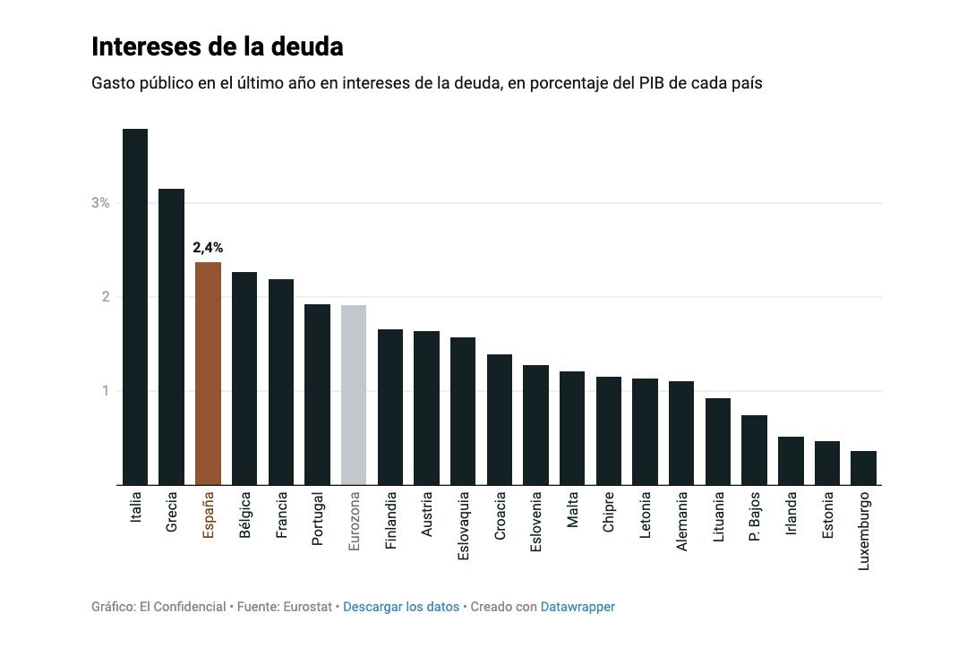 jose_basa's tweet photo. - Izquierda: La deuda no importa

- Realidad: España gasta 2,4% del PIB sólo en intereses de su deuda https://t.co/FFHrgQuD4t