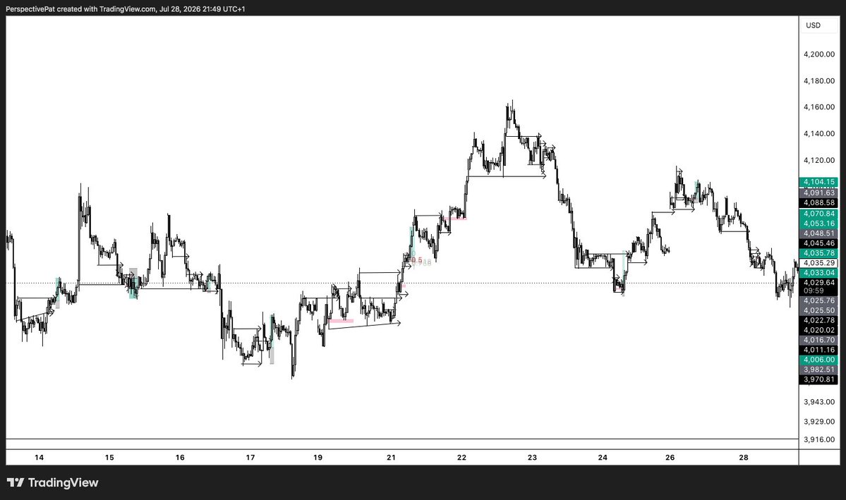 PerspectivePat's tweet photo. Been spending a bit more time on XAU lately. Just seeing how it moves. https://t.co/Co78Bjxpwg