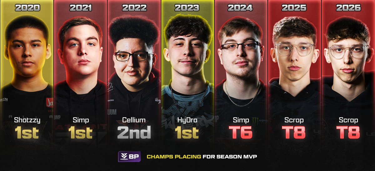 GGBreakingPoint's tweet photo. Champs Placing for each CDL MVP 📉

- Season MVP has never won CDL Champs MVP 🤔 https://t.co/fo0tfFchu7