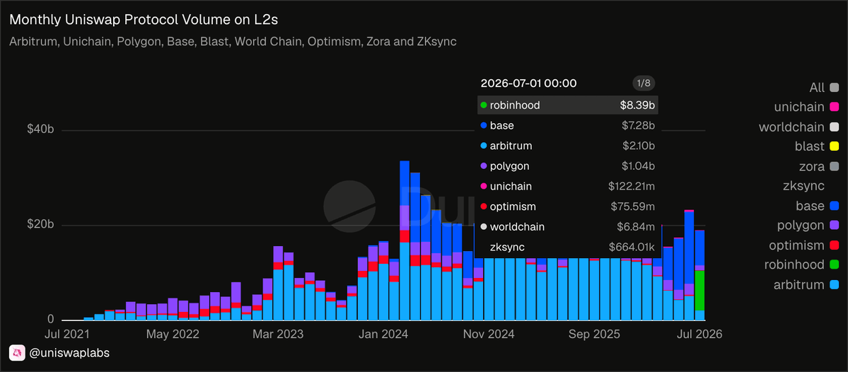 arbitrum's tweet photo. Robinhood chain continues to lead as the fastest growing blockchain:

> Nearing 200M Transactions
> Hit $8.3B in @Uniswap Total Volume
> Live with 200+ Stock Tokens ($27M in value)

With Arbitrum under the hood https://t.co/OMcDCWaEC4